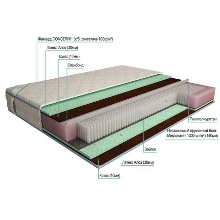 Матрас полутораспальный Микропакет Мидл Комфорт 1900х1200